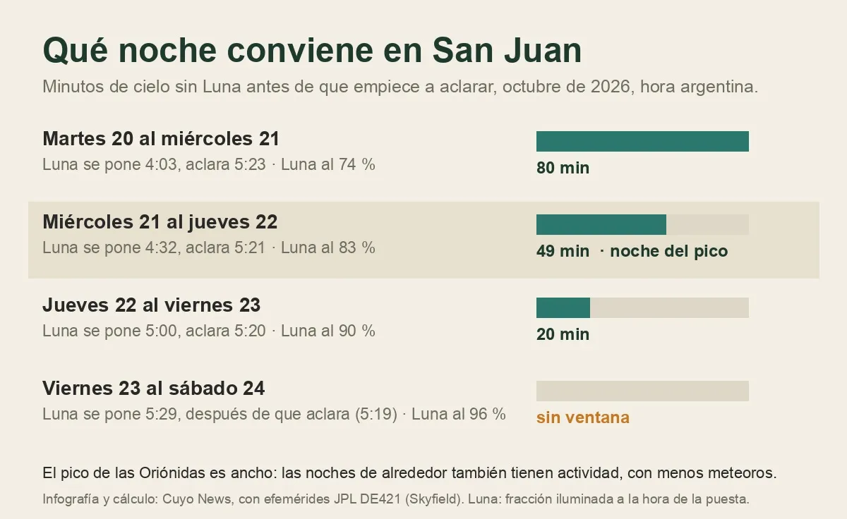 Barras con los minutos de cielo oscuro en San Juan cada noche, del martes 20 al sábado 24 de octubre: 80, 49, 20 y ninguno.