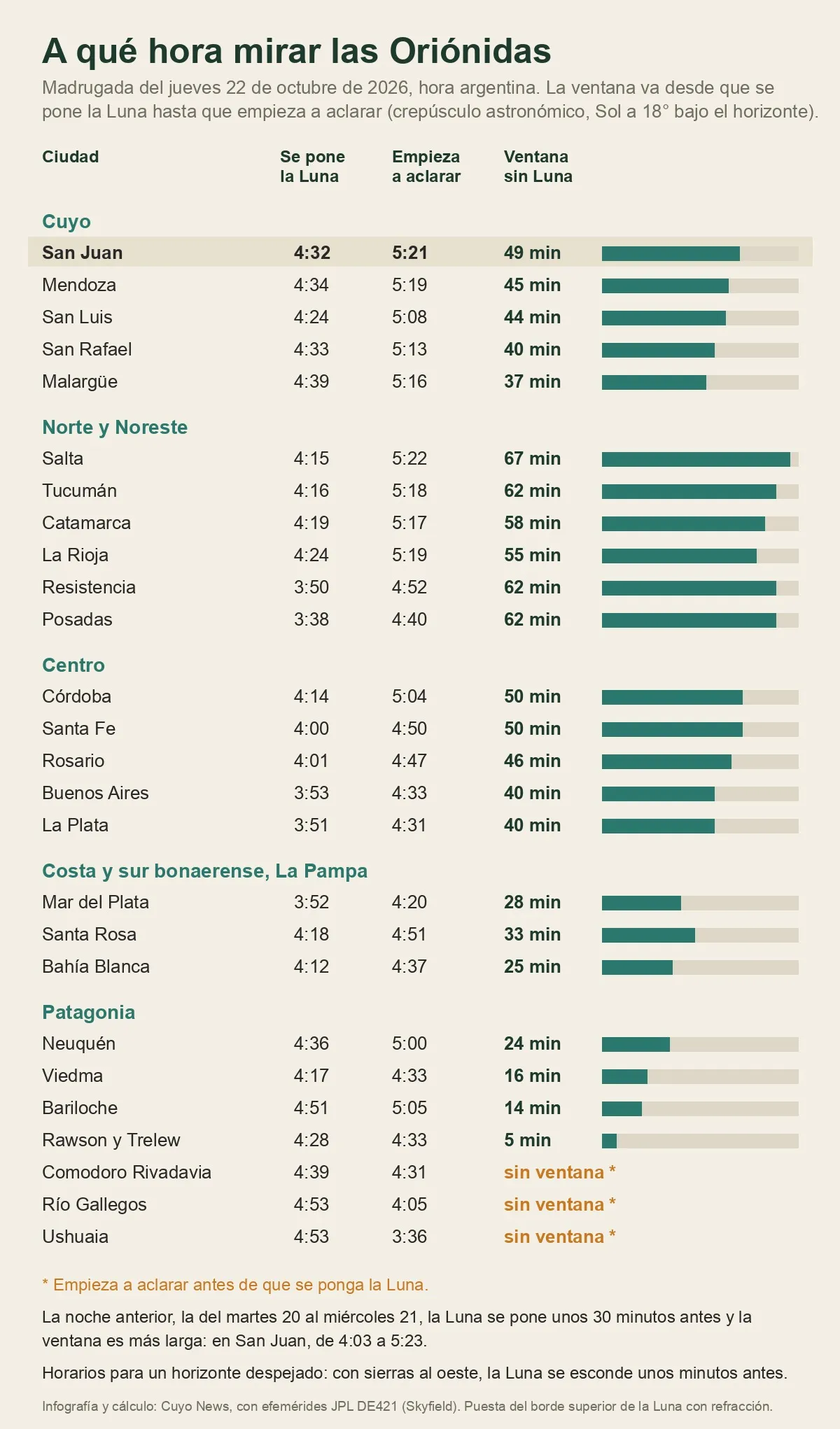 Tabla con la hora en que se pone la Luna, la hora en que empieza a aclarar y los minutos de ventana en 26 ciudades argentinas, agrupadas en Cuyo, norte y noreste, centro, costa y sur bonaerense con La Pampa, y Patagonia.