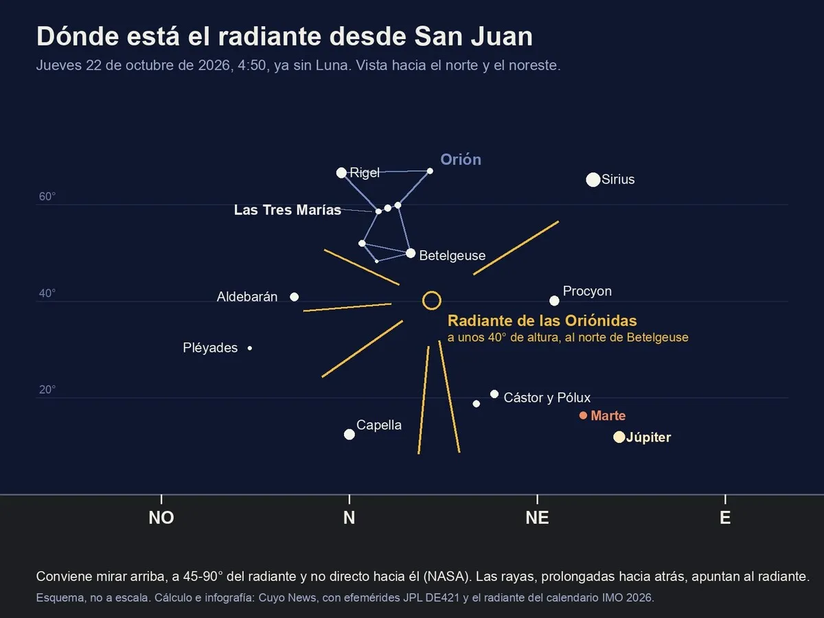 Mapa del cielo nocturno hacia el norte y el noreste con la figura de Orión, las Tres Marías, Sirius, Júpiter, Marte y un punto amarillo del que salen rayas: el radiante.