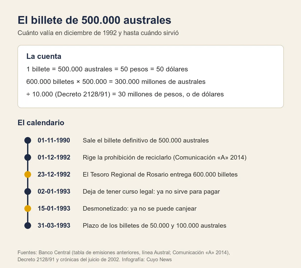 Infografía de fondo crema con «La cuenta» en un recuadro blanco y una línea vertical con seis fechas, de 1990 a 1993, dos marcadas en amarillo.