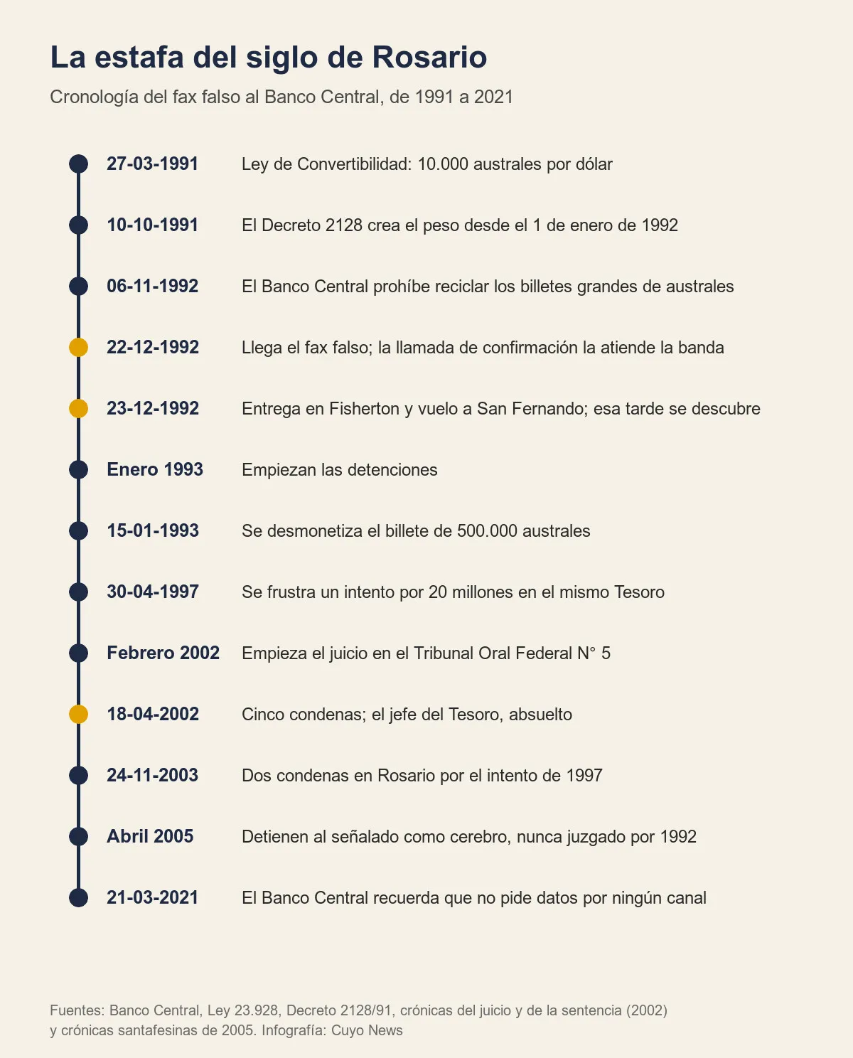Infografía de fondo crema con una línea vertical y 13 fechas, de 1991 a 2021; tres marcadas en amarillo.