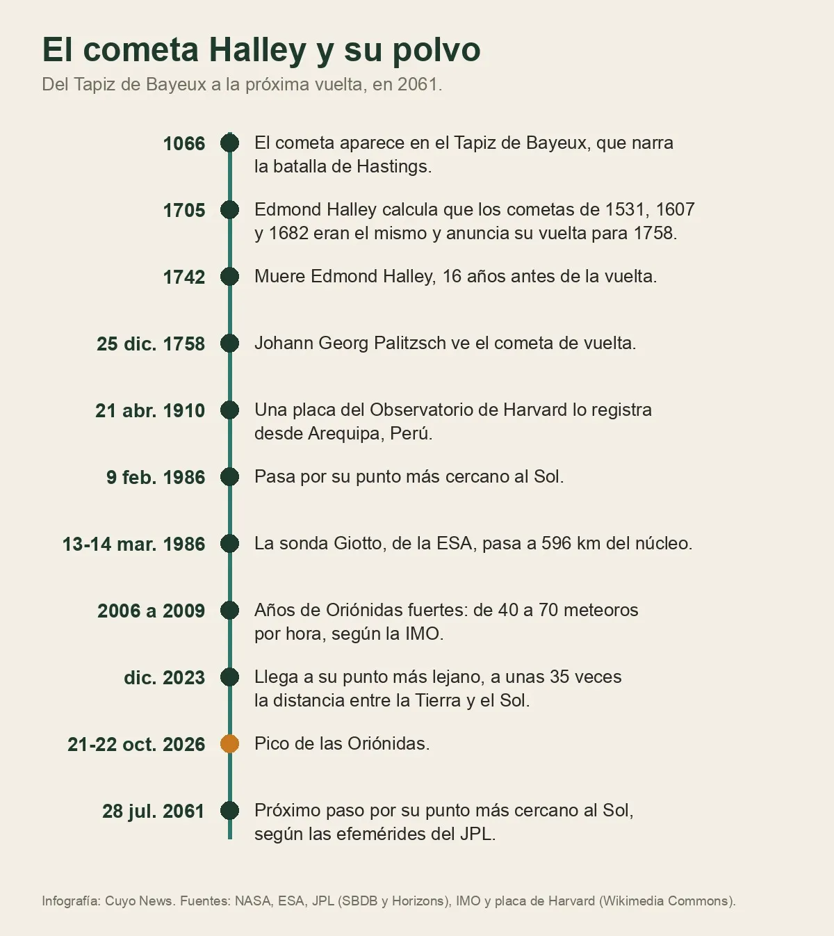 Línea de tiempo vertical con once fechas, de 1066 a 2061.