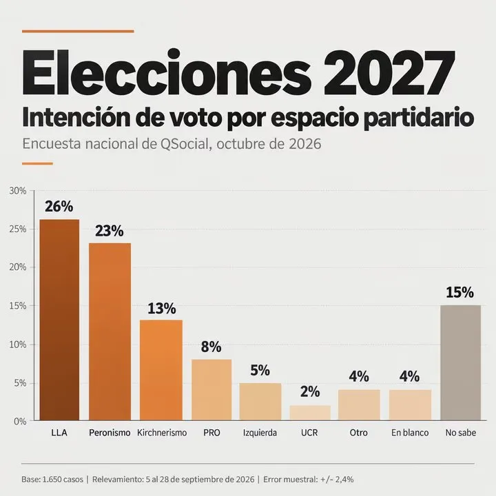 Milei, peronismo y kirchnerismo: así está hoy la intención de voto para 2027