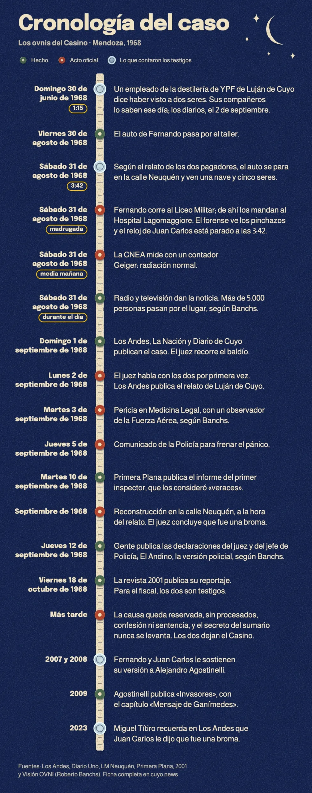 Infografía vertical: línea de tiempo del caso, del 30 de junio de 1968 a 2023, con fechas, horas y marcas que distinguen hechos, actos oficiales y lo que contaron los testigos.