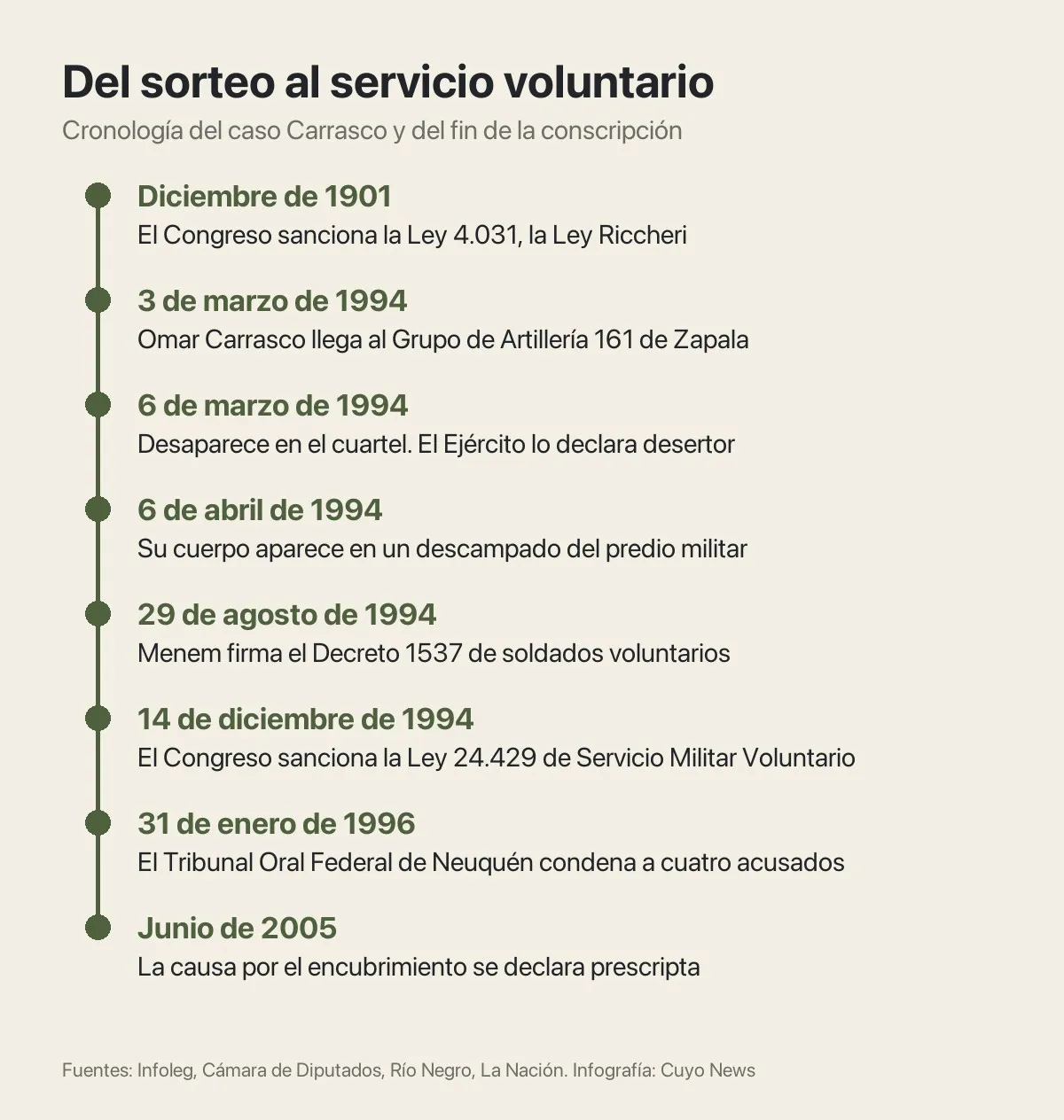Línea de tiempo con ocho fechas, de diciembre de 1901 a junio de 2005.