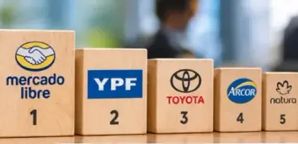 Mercado Libre lideró Merco Argentina por séptimo año y YPF subió al segundo puesto